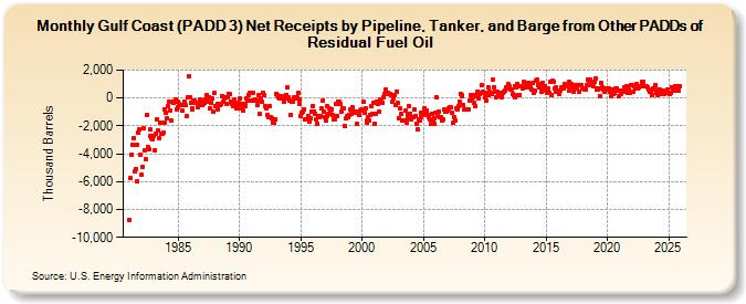Gulf Coast (PADD 3) Net Receipts by Pipeline, Tanker, and Barge from Other PADDs of Residual Fuel Oil (Thousand Barrels)