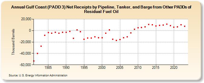 Gulf Coast (PADD 3) Net Receipts by Pipeline, Tanker, and Barge from Other PADDs of Residual Fuel Oil (Thousand Barrels)