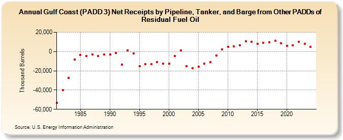 Gulf Coast (PADD 3) Net Receipts by Pipeline, Tanker, and Barge from Other PADDs of Residual Fuel Oil (Thousand Barrels)