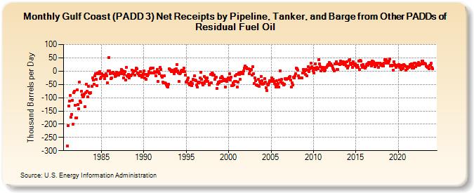 Gulf Coast (PADD 3) Net Receipts by Pipeline, Tanker, and Barge from Other PADDs of Residual Fuel Oil (Thousand Barrels per Day)