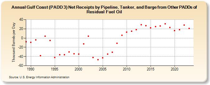 Gulf Coast (PADD 3) Net Receipts by Pipeline, Tanker, and Barge from Other PADDs of Residual Fuel Oil (Thousand Barrels per Day)