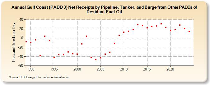 Gulf Coast (PADD 3) Net Receipts by Pipeline, Tanker, and Barge from Other PADDs of Residual Fuel Oil (Thousand Barrels per Day)