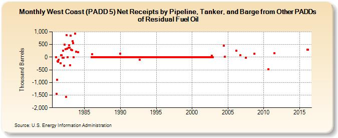West Coast (PADD 5) Net Receipts by Pipeline, Tanker, and Barge from Other PADDs of Residual Fuel Oil (Thousand Barrels)