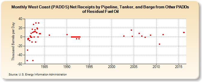 West Coast (PADD 5) Net Receipts by Pipeline, Tanker, and Barge from Other PADDs of Residual Fuel Oil (Thousand Barrels per Day)