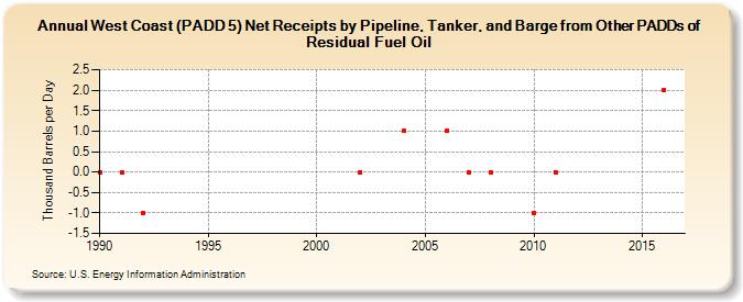 West Coast (PADD 5) Net Receipts by Pipeline, Tanker, and Barge from Other PADDs of Residual Fuel Oil (Thousand Barrels per Day)