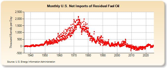 U.S. Net Imports of Residual Fuel Oil (Thousand Barrels per Day)