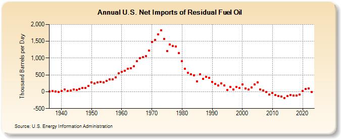 U.S. Net Imports of Residual Fuel Oil (Thousand Barrels per Day)