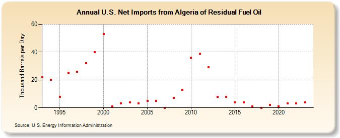 U.S. Net Imports from Algeria of Residual Fuel Oil (Thousand Barrels per Day)