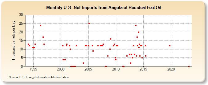 U.S. Net Imports from Angola of Residual Fuel Oil (Thousand Barrels per Day)