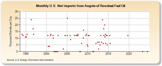 U.S. Net Imports from Angola of Residual Fuel Oil (Thousand Barrels per Day)