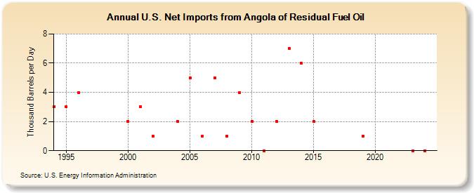 U.S. Net Imports from Angola of Residual Fuel Oil (Thousand Barrels per Day)