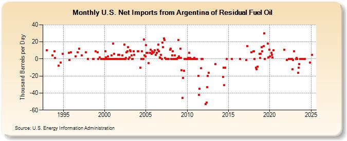 U.S. Net Imports from Argentina of Residual Fuel Oil (Thousand Barrels per Day)