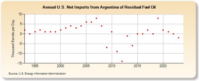 U.S. Net Imports from Argentina of Residual Fuel Oil (Thousand Barrels per Day)