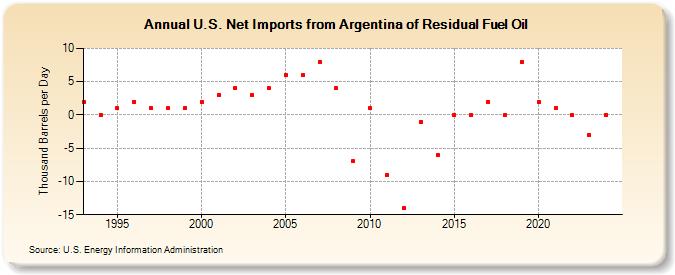 U.S. Net Imports from Argentina of Residual Fuel Oil (Thousand Barrels per Day)