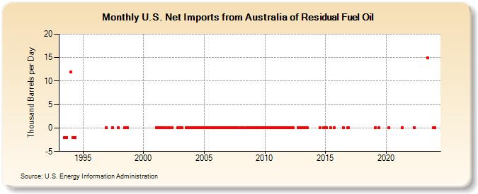 U.S. Net Imports from Australia of Residual Fuel Oil (Thousand Barrels per Day)