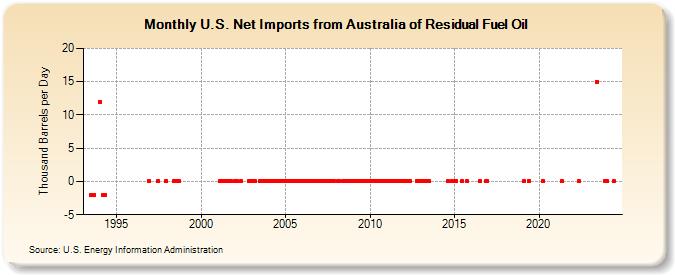 U.S. Net Imports from Australia of Residual Fuel Oil (Thousand Barrels per Day)