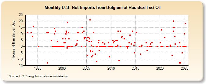 U.S. Net Imports from Belgium of Residual Fuel Oil (Thousand Barrels per Day)