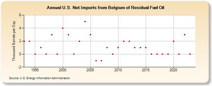 U.S. Net Imports from Belgium of Residual Fuel Oil (Thousand Barrels per Day)