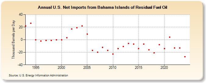 U.S. Net Imports from Bahama Islands of Residual Fuel Oil (Thousand Barrels per Day)