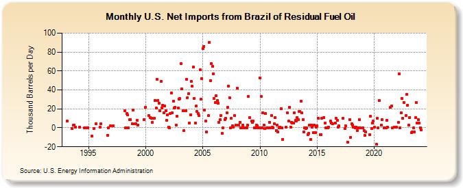 U.S. Net Imports from Brazil of Residual Fuel Oil (Thousand Barrels per Day)