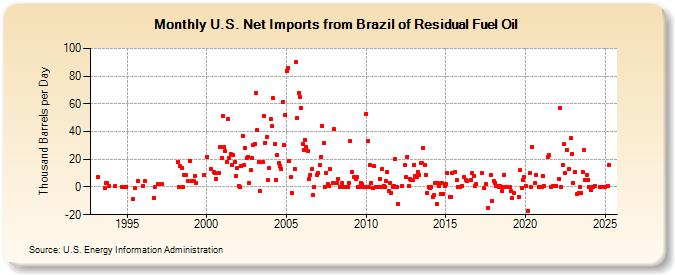 U.S. Net Imports from Brazil of Residual Fuel Oil (Thousand Barrels per Day)