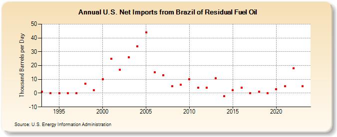 U.S. Net Imports from Brazil of Residual Fuel Oil (Thousand Barrels per Day)