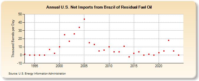 U.S. Net Imports from Brazil of Residual Fuel Oil (Thousand Barrels per Day)