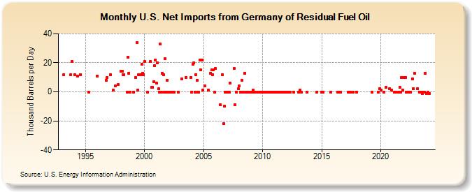 U.S. Net Imports from Germany of Residual Fuel Oil (Thousand Barrels per Day)
