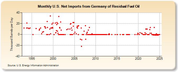 U.S. Net Imports from Germany of Residual Fuel Oil (Thousand Barrels per Day)