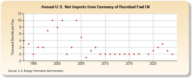 U.S. Net Imports from Germany of Residual Fuel Oil (Thousand Barrels per Day)