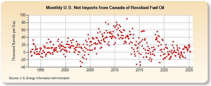 U.S. Net Imports from Canada of Residual Fuel Oil (Thousand Barrels per Day)