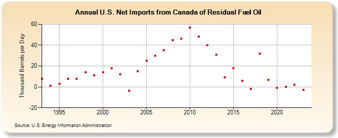 U.S. Net Imports from Canada of Residual Fuel Oil (Thousand Barrels per Day)