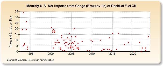 U.S. Net Imports from Congo (Brazzaville) of Residual Fuel Oil (Thousand Barrels per Day)