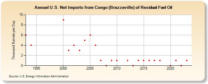 U.S. Net Imports from Congo (Brazzaville) of Residual Fuel Oil (Thousand Barrels per Day)