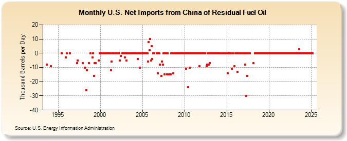 U.S. Net Imports from China of Residual Fuel Oil (Thousand Barrels per Day)