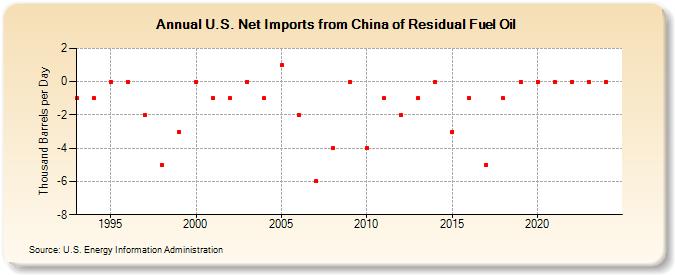 U.S. Net Imports from China of Residual Fuel Oil (Thousand Barrels per Day)