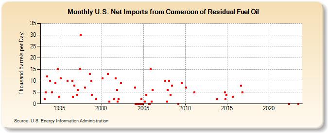 U.S. Net Imports from Cameroon of Residual Fuel Oil (Thousand Barrels per Day)