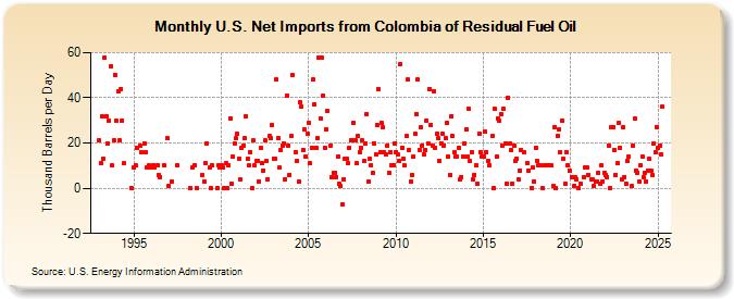 U.S. Net Imports from Colombia of Residual Fuel Oil (Thousand Barrels per Day)