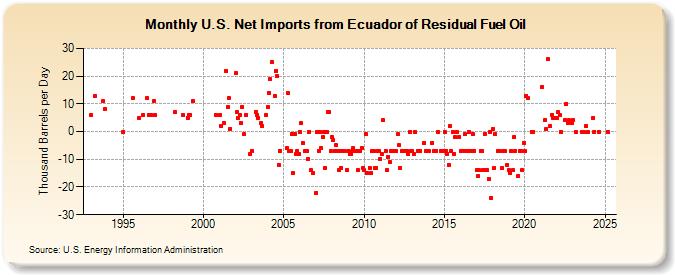 U.S. Net Imports from Ecuador of Residual Fuel Oil (Thousand Barrels per Day)