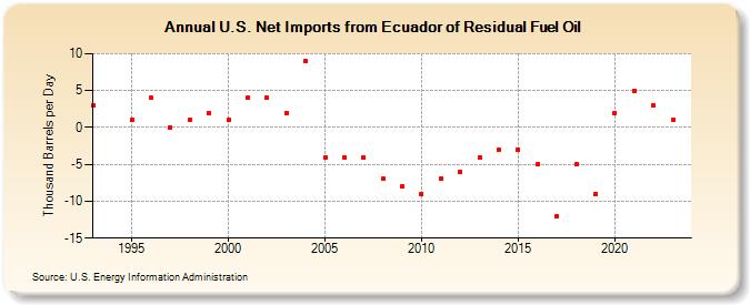 U.S. Net Imports from Ecuador of Residual Fuel Oil (Thousand Barrels per Day)