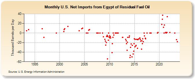 U.S. Net Imports from Egypt of Residual Fuel Oil (Thousand Barrels per Day)