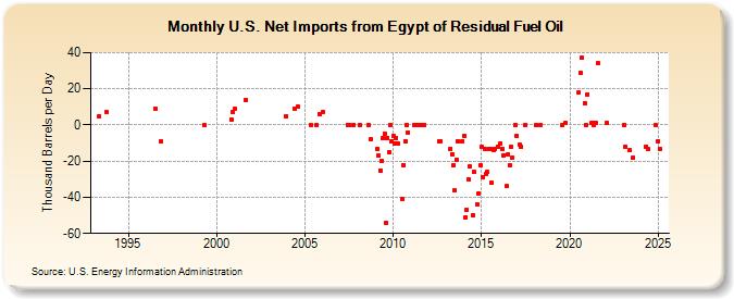 U.S. Net Imports from Egypt of Residual Fuel Oil (Thousand Barrels per Day)