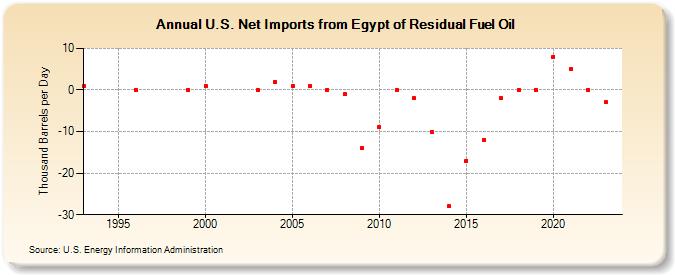 U.S. Net Imports from Egypt of Residual Fuel Oil (Thousand Barrels per Day)