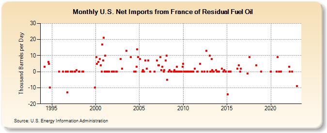 U.S. Net Imports from France of Residual Fuel Oil (Thousand Barrels per Day)