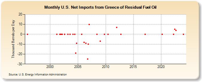 U.S. Net Imports from Greece of Residual Fuel Oil (Thousand Barrels per Day)