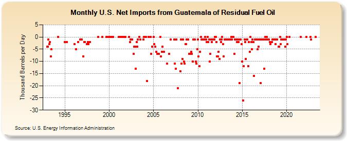 U.S. Net Imports from Guatemala of Residual Fuel Oil (Thousand Barrels per Day)