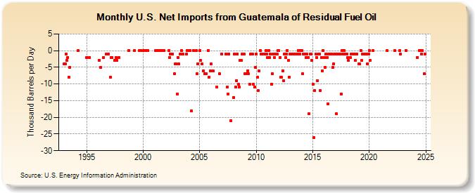 U.S. Net Imports from Guatemala of Residual Fuel Oil (Thousand Barrels per Day)