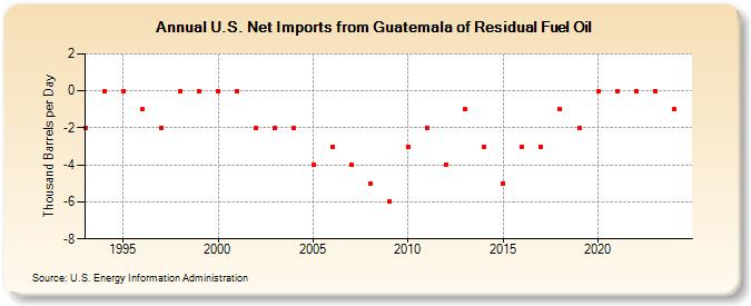 U.S. Net Imports from Guatemala of Residual Fuel Oil (Thousand Barrels per Day)