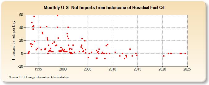 U.S. Net Imports from Indonesia of Residual Fuel Oil (Thousand Barrels per Day)