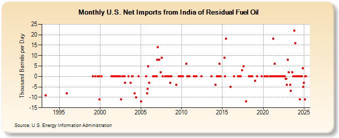 U.S. Net Imports from India of Residual Fuel Oil (Thousand Barrels per Day)